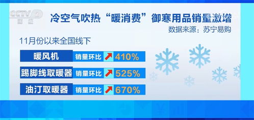 冬日 暖消费 快速升温 带动消费市场迸发蓬勃活力